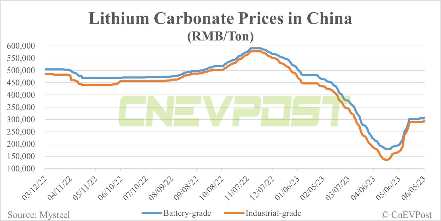 Battery cell prices in China fall 9% MoM in May, report says