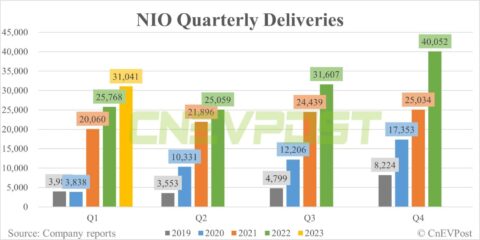 Nio Q1 earnings preview: Struggling along for another quarter