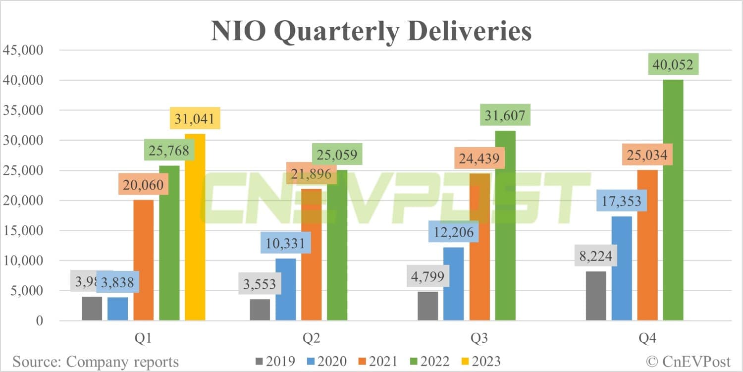 Nio Q1 earnings preview: Struggling along for another quarter