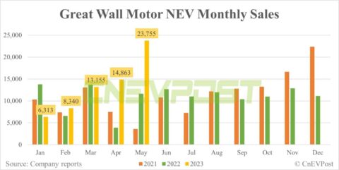 Great Wall Motor sells record 23,755 NEVs in May, up 60% from Apr
