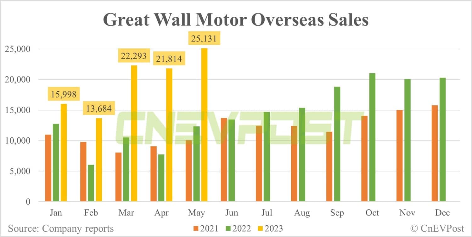 Great Wall Motor sells record 23,755 NEVs in May, up 60% from Apr