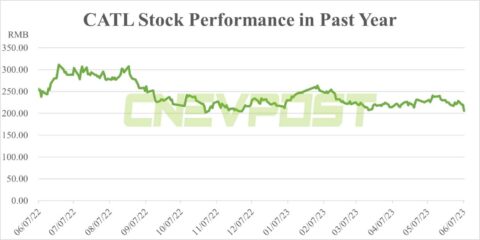 CATL shares plunge after Morgan Stanley downgrades rating to underweight