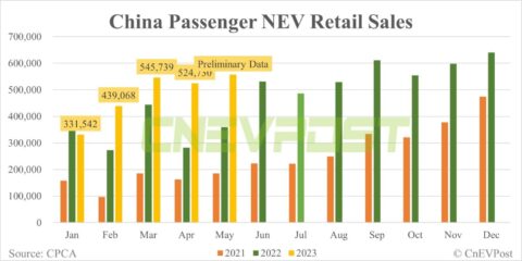 China NEV retail up 6% MoM to 557,000 in May, preliminary CPCA data show