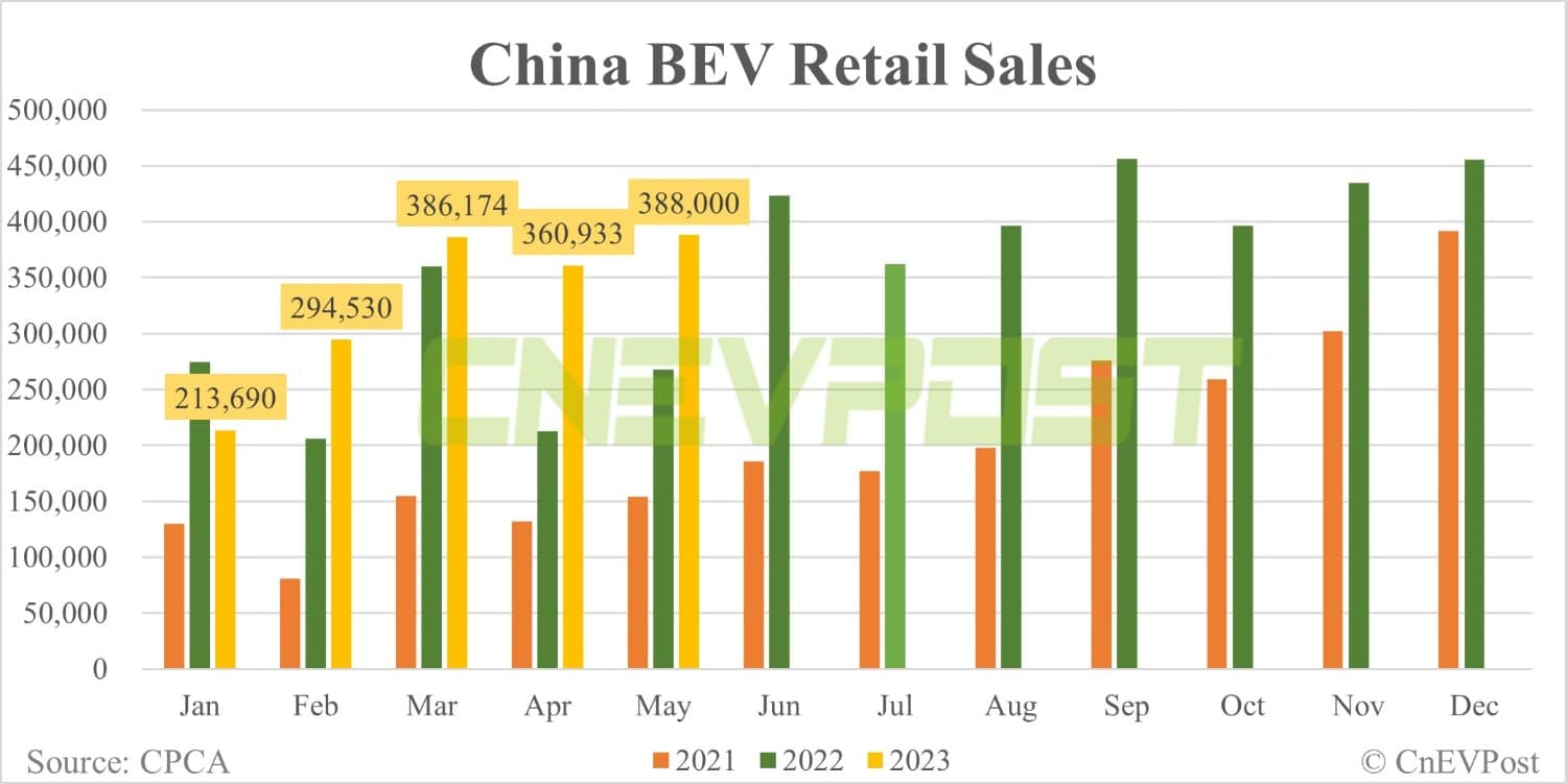 China NEV retail up 10.5% MoM to 580,000 in May, CPCA data show