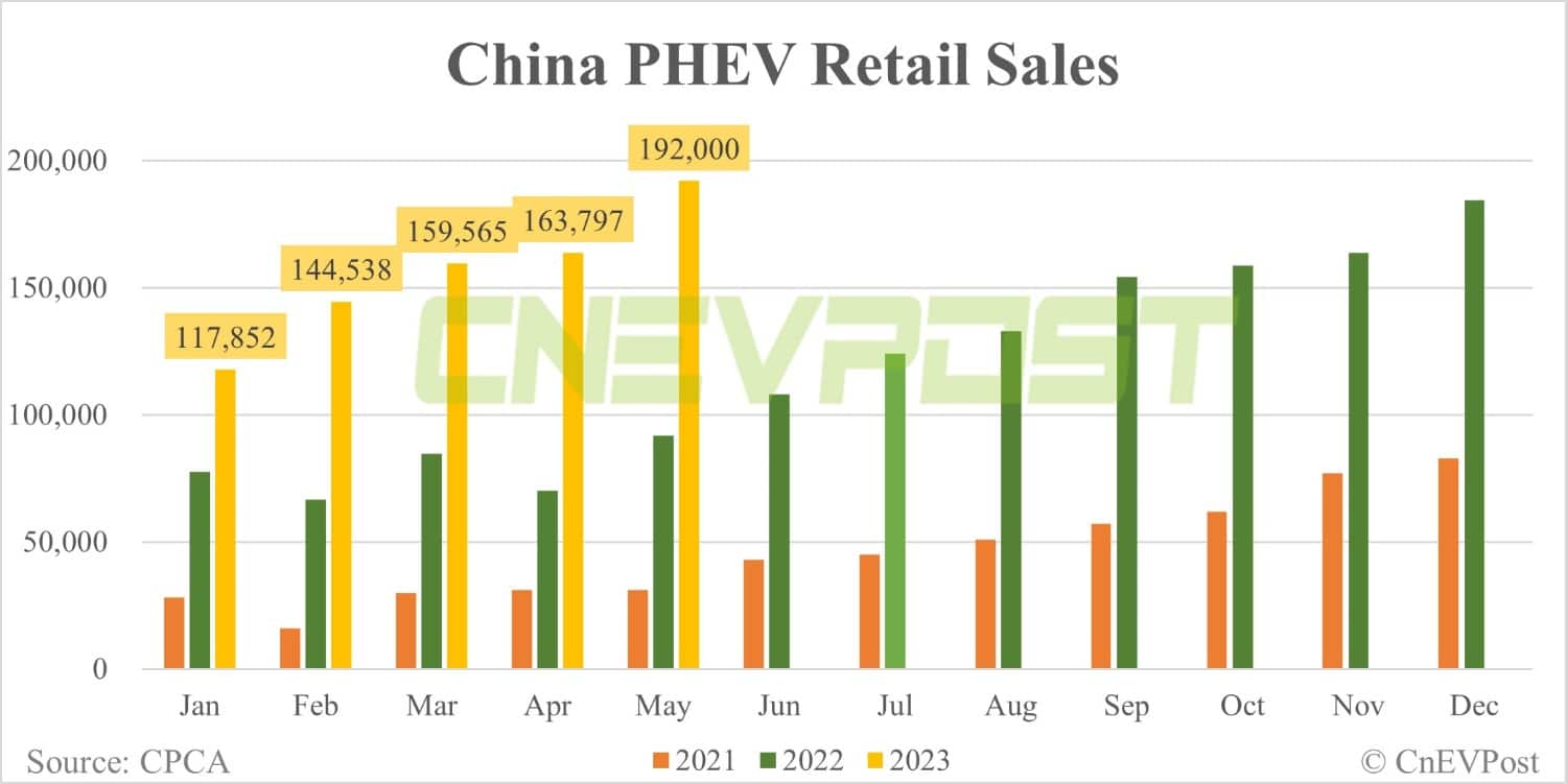 China NEV retail up 10.5% MoM to 580,000 in May, CPCA data show