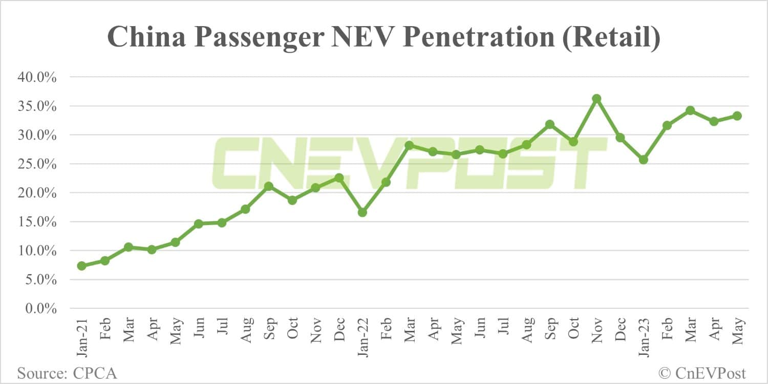 China NEV retail up 10.5% MoM to 580,000 in May, CPCA data show