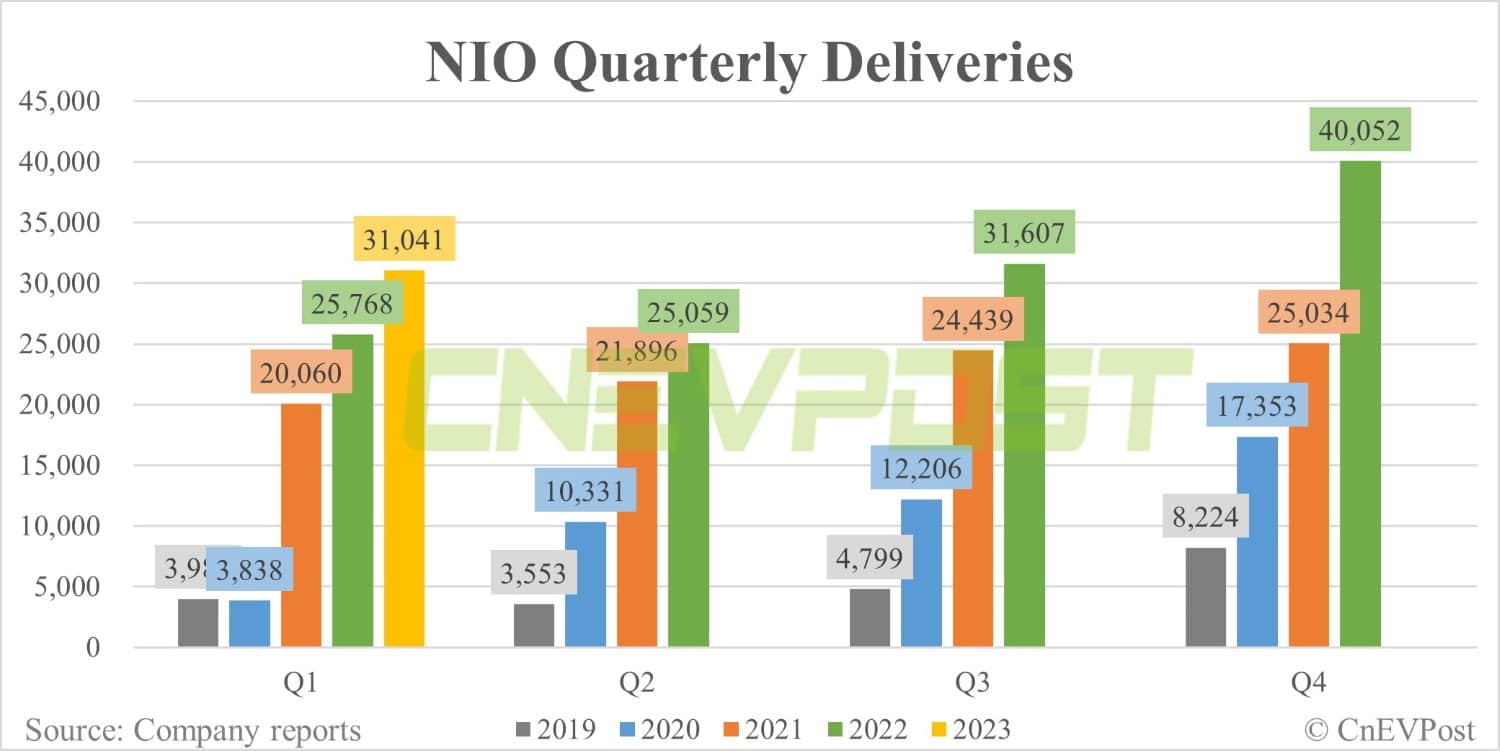 Nio Q1 earnings miss expectations, gross margin drops to 1.5%