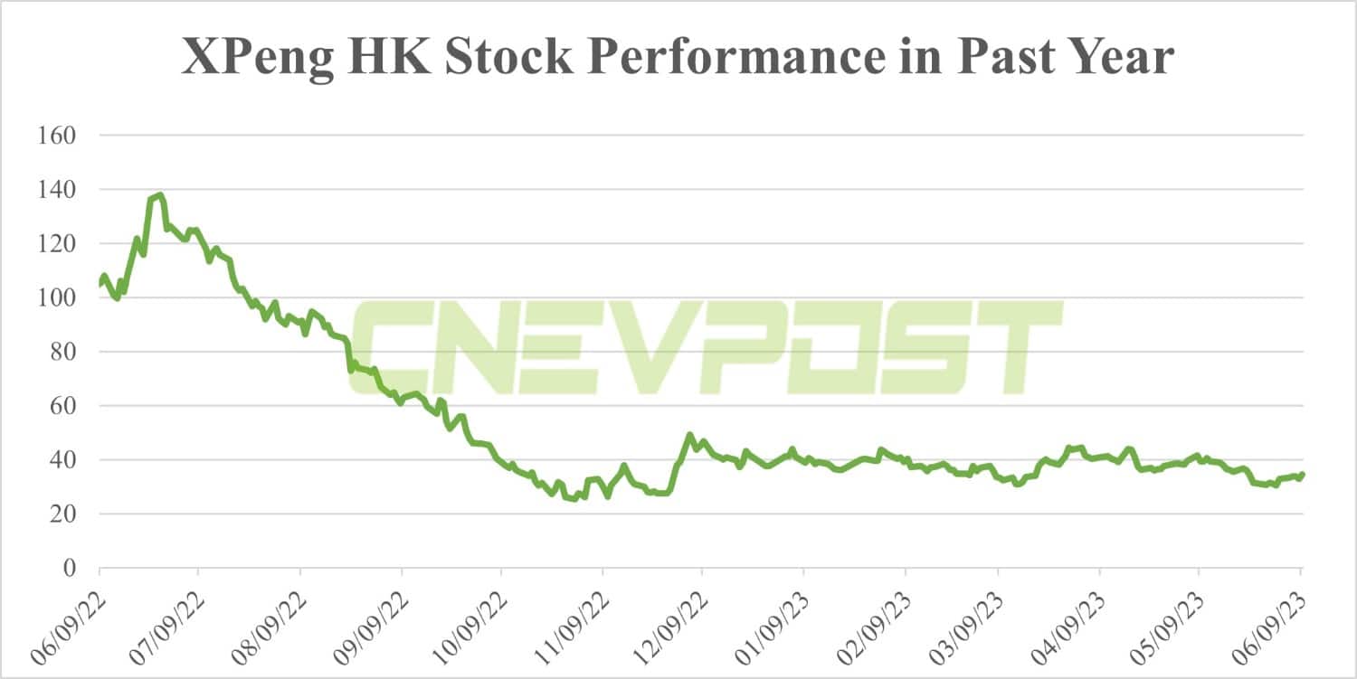 Xpeng surges in HK as investors seem to like G6's pre-sale price