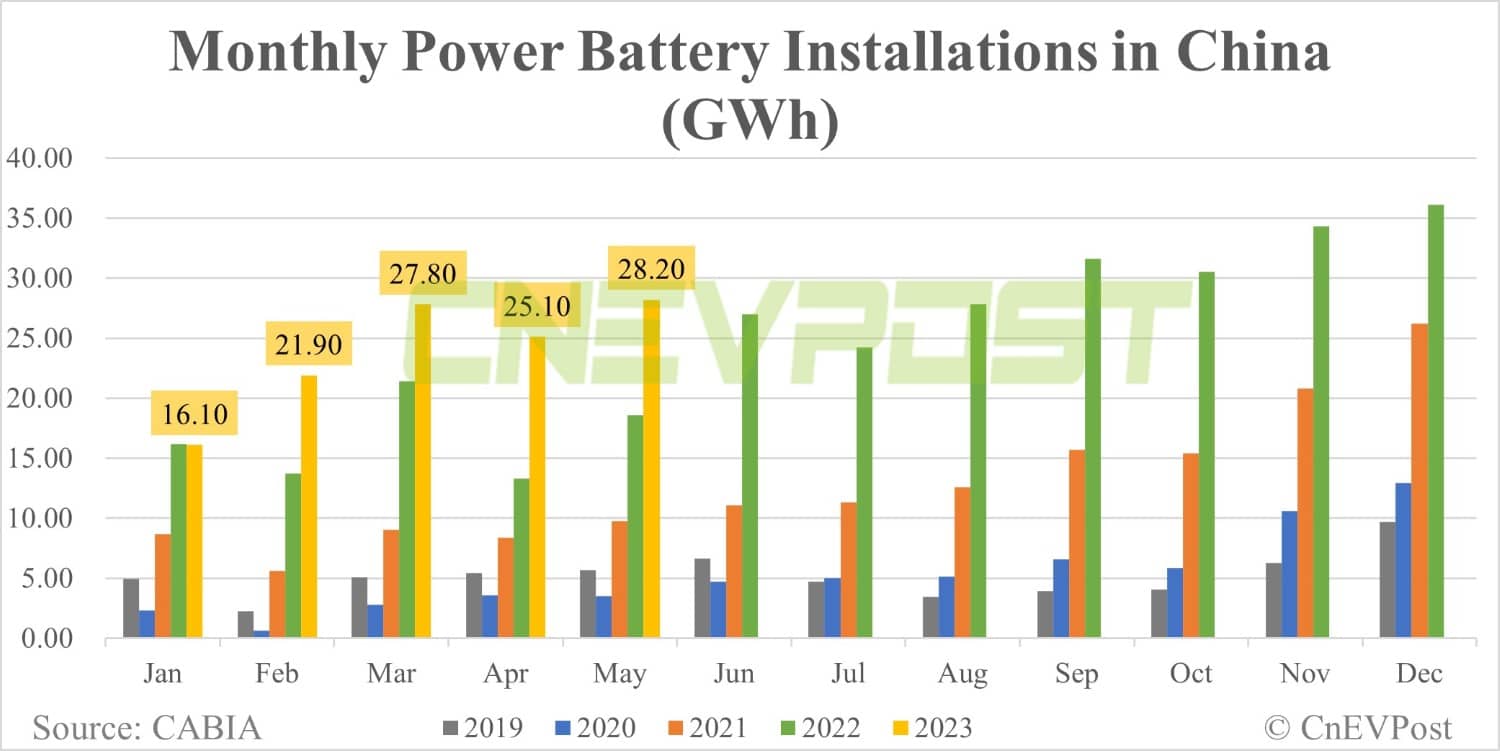 China EV battery installations in May: BYD extends lead in LFP market