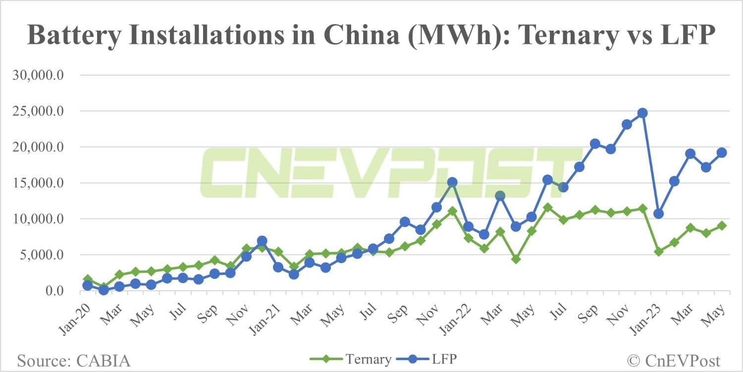 China EV battery installations in May: BYD extends lead in LFP market