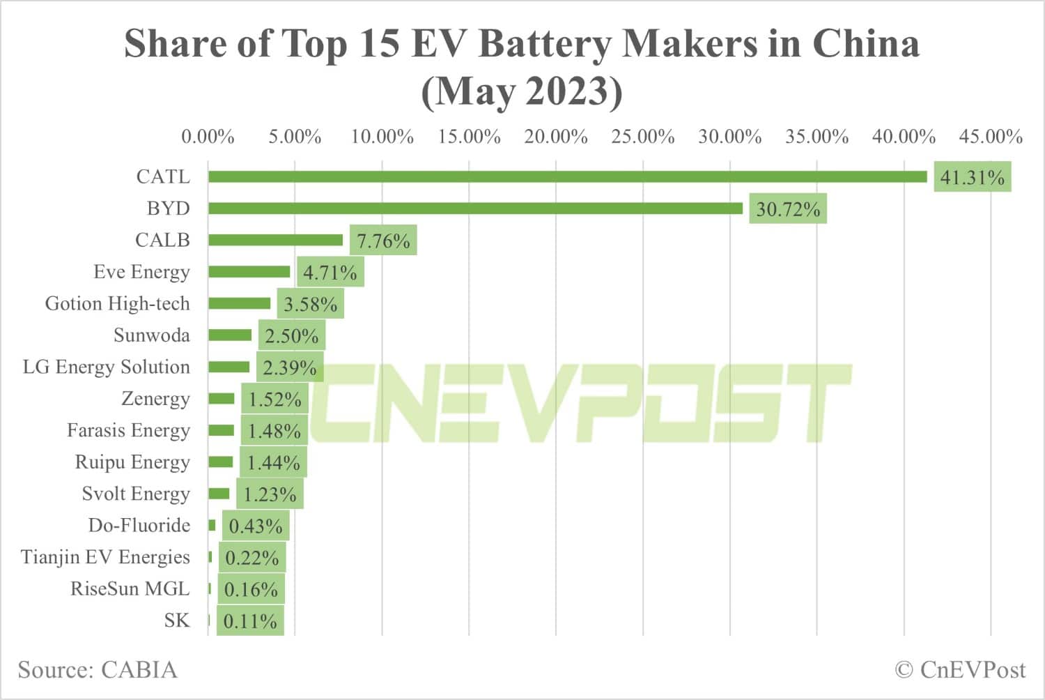 China EV battery installations in May: BYD extends lead in LFP market
