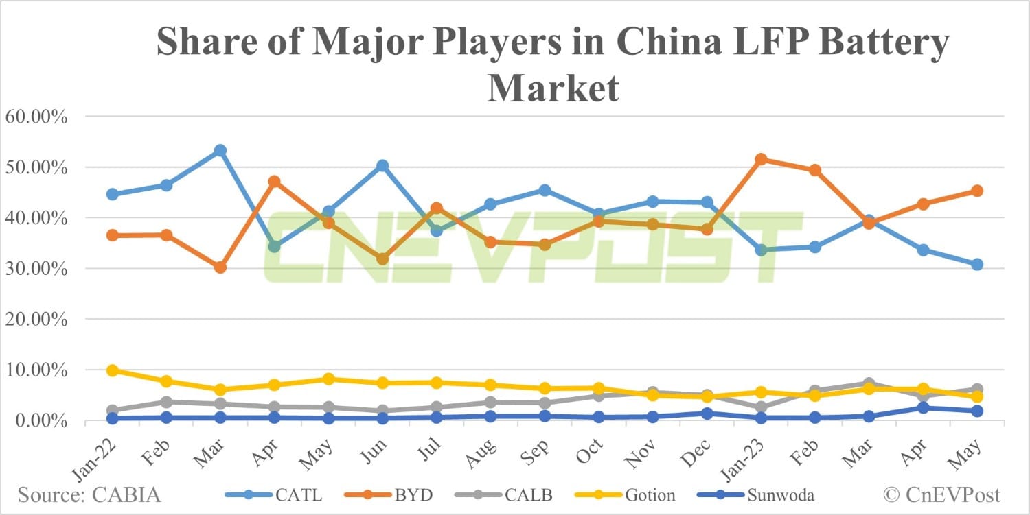 China EV battery installations in May: BYD extends lead in LFP market