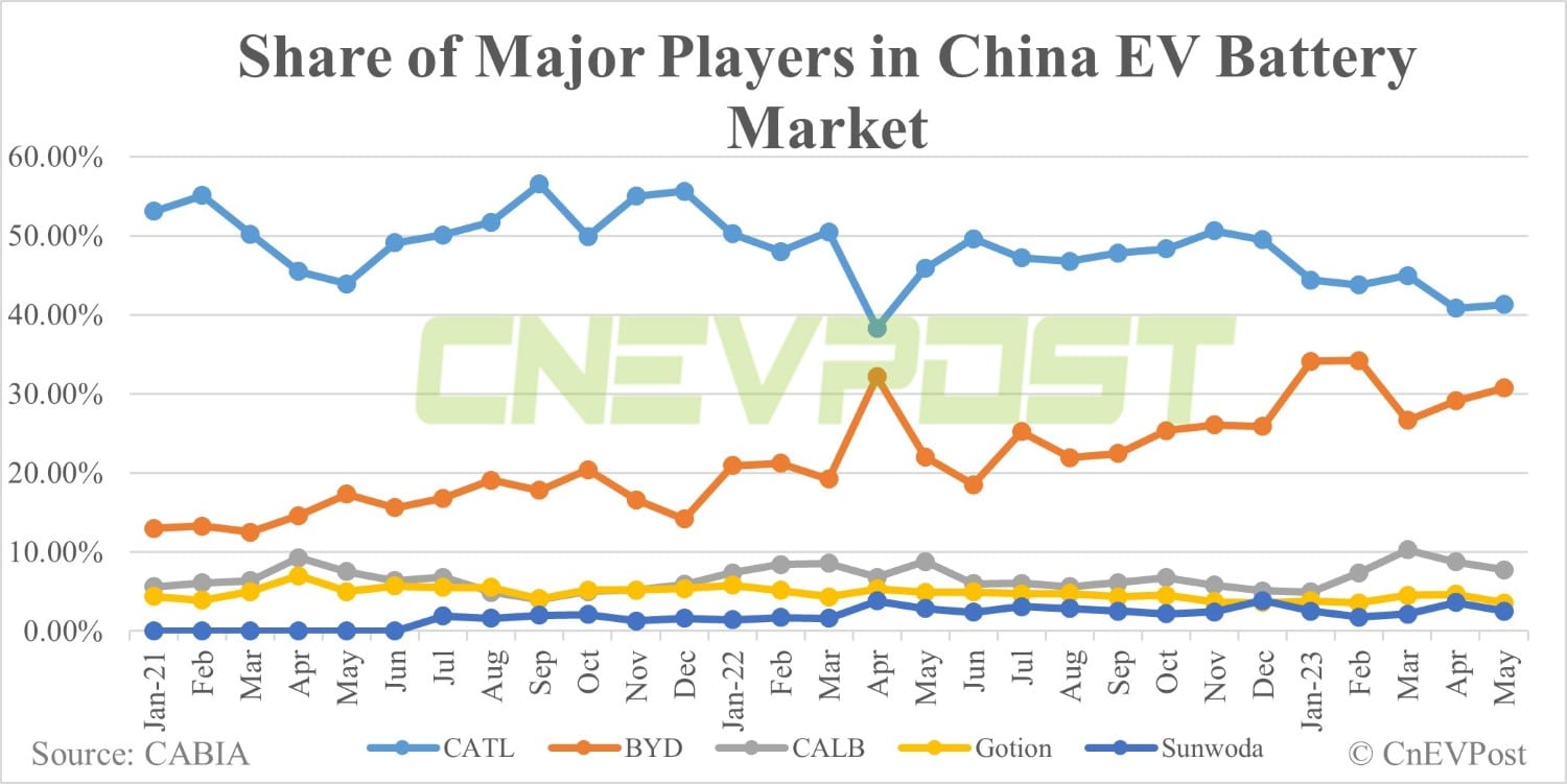 China EV battery installations in May: BYD extends lead in LFP market
