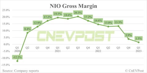 Nio Q1 earnings: Deutsche Bank's first look