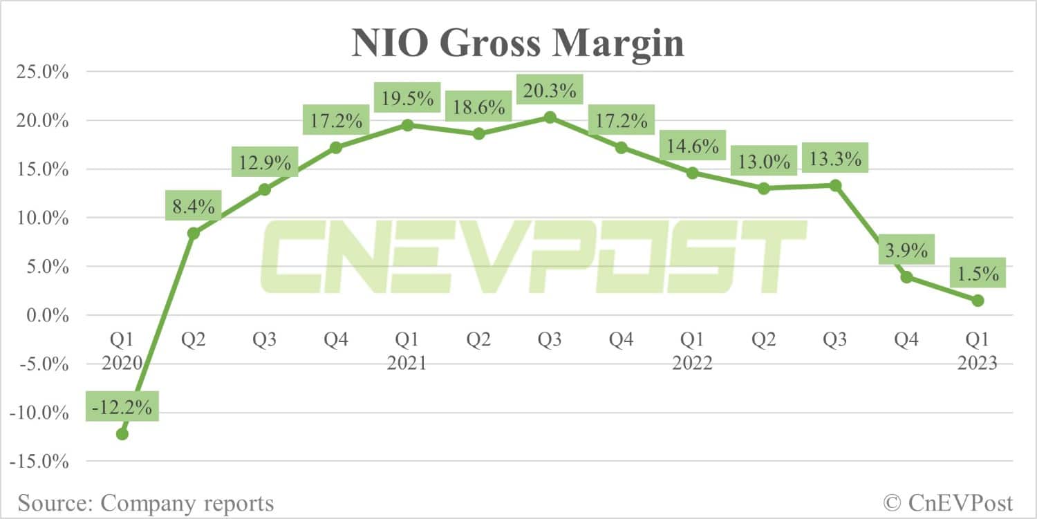Nio Q1 earnings miss expectations, gross margin drops to 1.5%