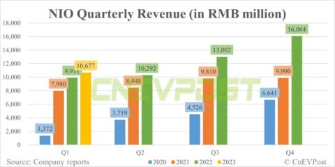 Nio Q1 earnings miss expectations, gross margin drops to 1.5%