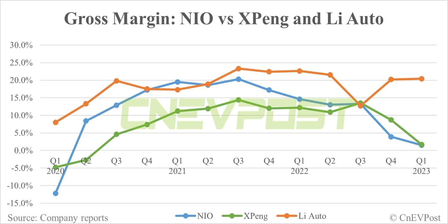 Q1 earnings: How does Nio compare to Xpeng and Li Auto?