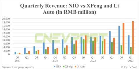 Q1 earnings: How does Nio compare to Xpeng and Li Auto?