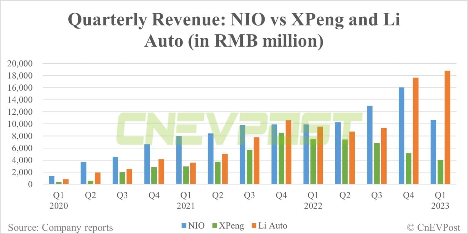 Q1 earnings: How does Nio compare to Xpeng and Li Auto?