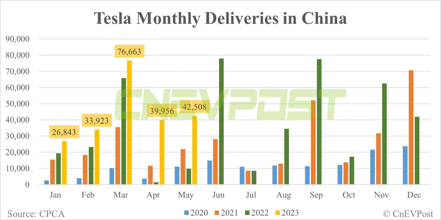 Tesla delivers 42,508 vehicles in China in May, taking 7.3% share of NEV market
