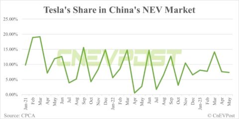 Tesla delivers 42,508 vehicles in China in May, taking 7.3% share of NEV market
