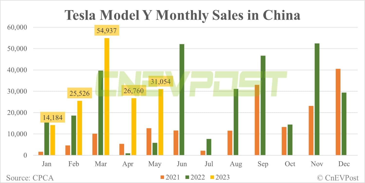 Tesla Model Y best-selling SUV in China in May with 31,054 units sold