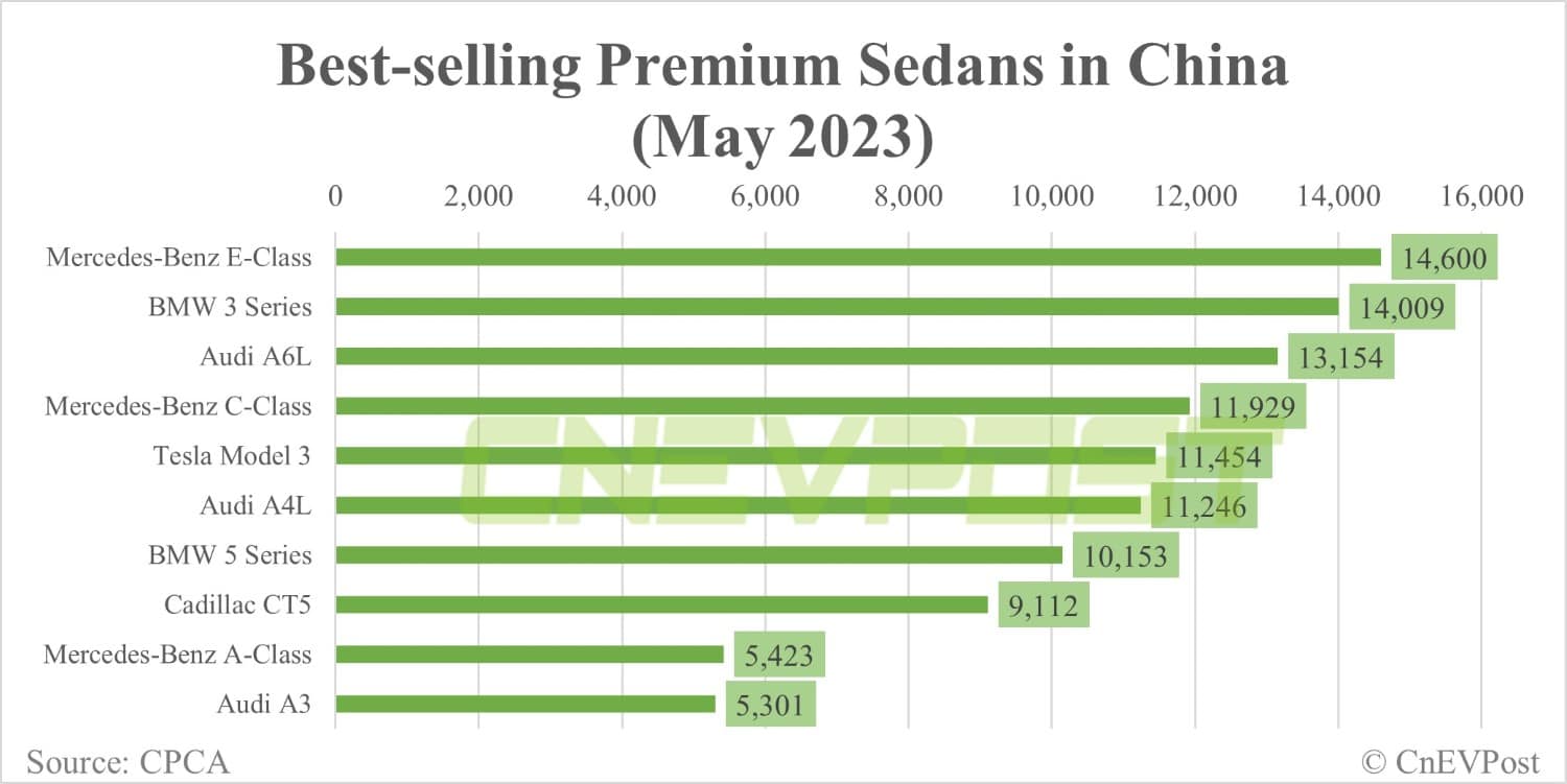 Tesla Model Y best-selling SUV in China in May with 31,054 units sold