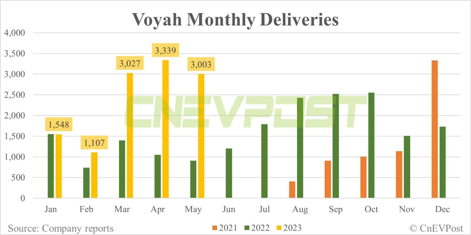 Voyah secures