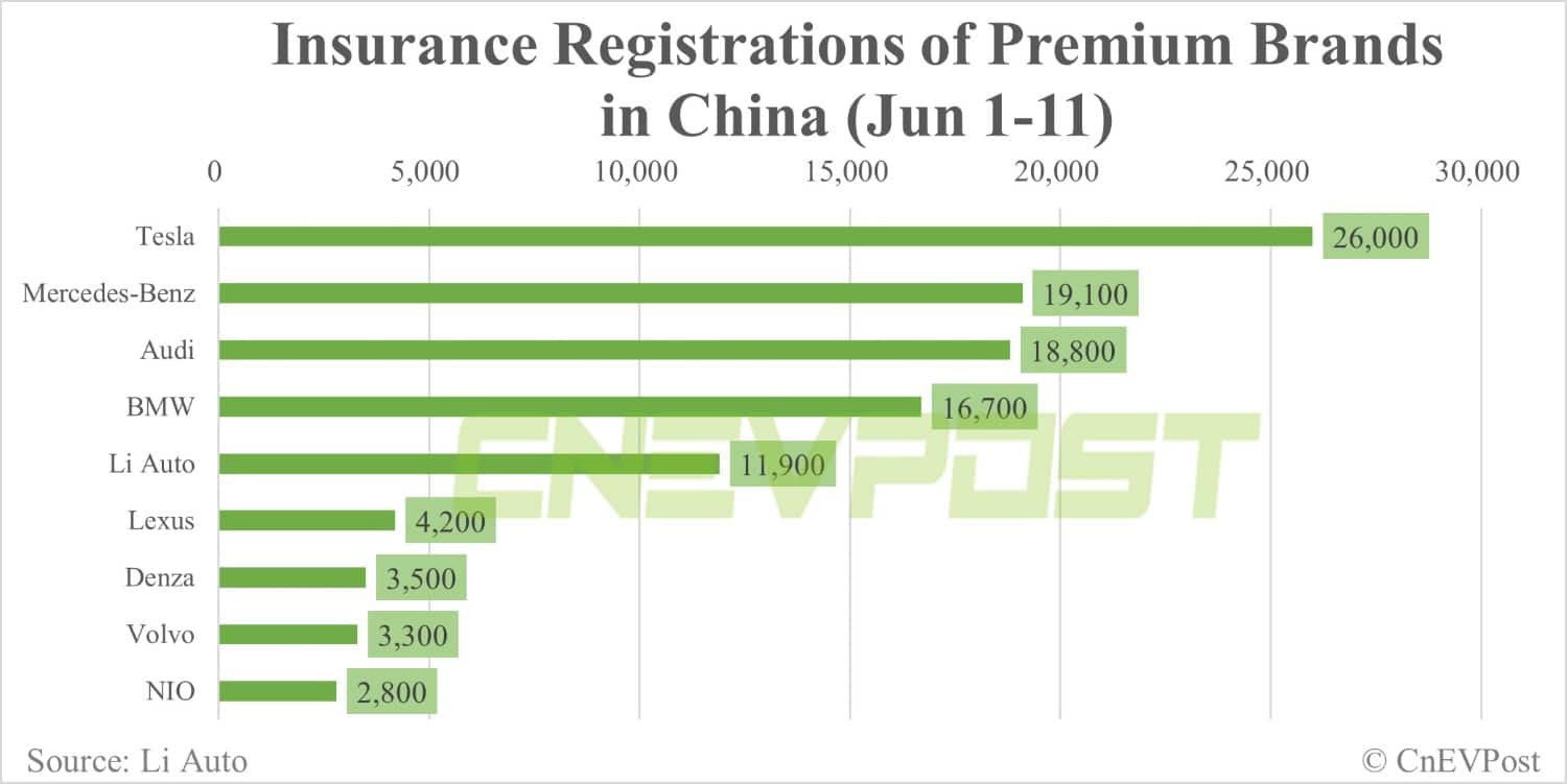 China NEV insurance registrations for week ending Jun 11: Tesla 16,400, Li Auto 8,400, Nio 1,500