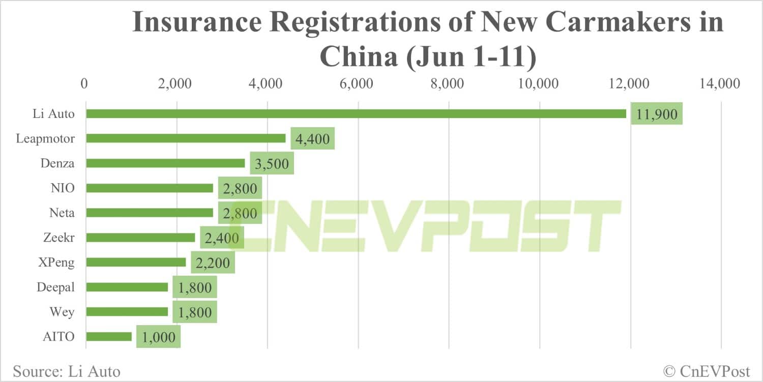 China NEV insurance registrations for week ending Jun 11: Tesla 16,400, Li Auto 8,400, Nio 1,500