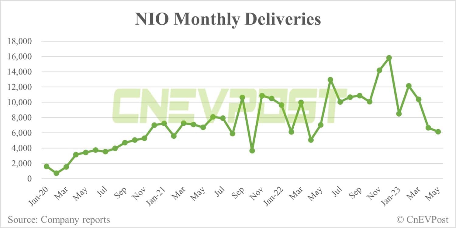 Nio's urgency to capture volume and cut expenses finally here, says Deutsche Bank