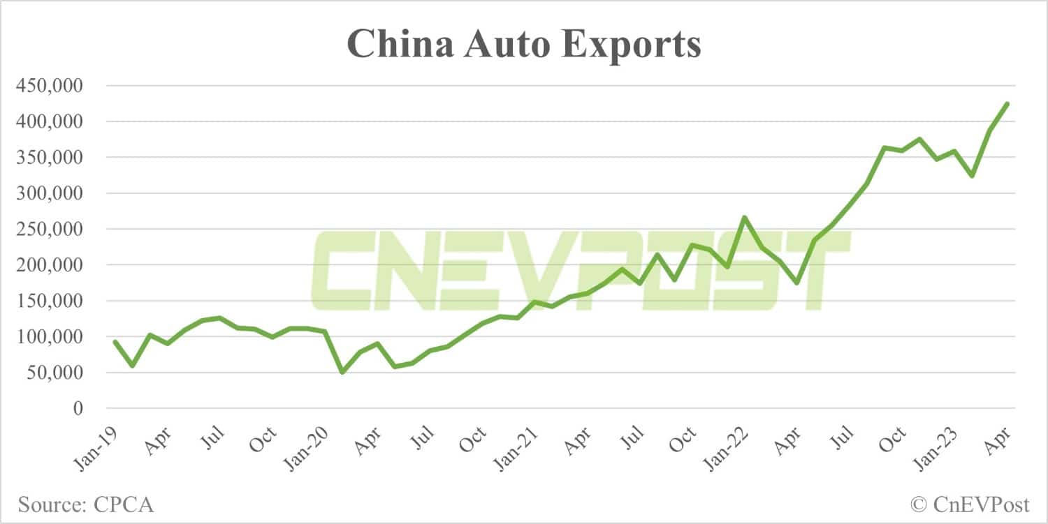 China auto exports expected to reach 4.4 million in 2023, over 30% to be NEVs, says Canalys