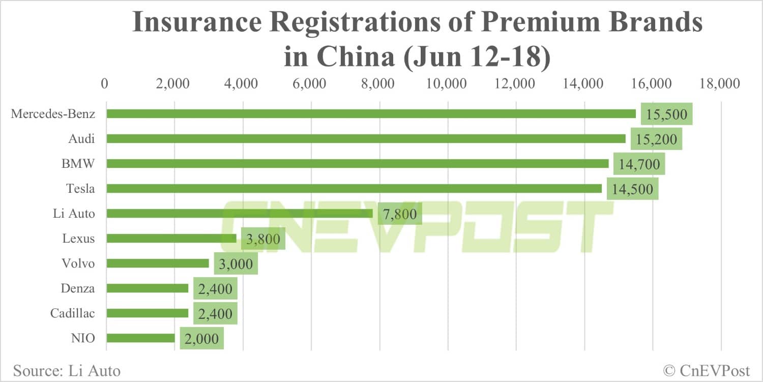 China NEV insurance registrations for week ending Jun 18: Tesla 14,500, Li Auto 7,800, Nio 2,000