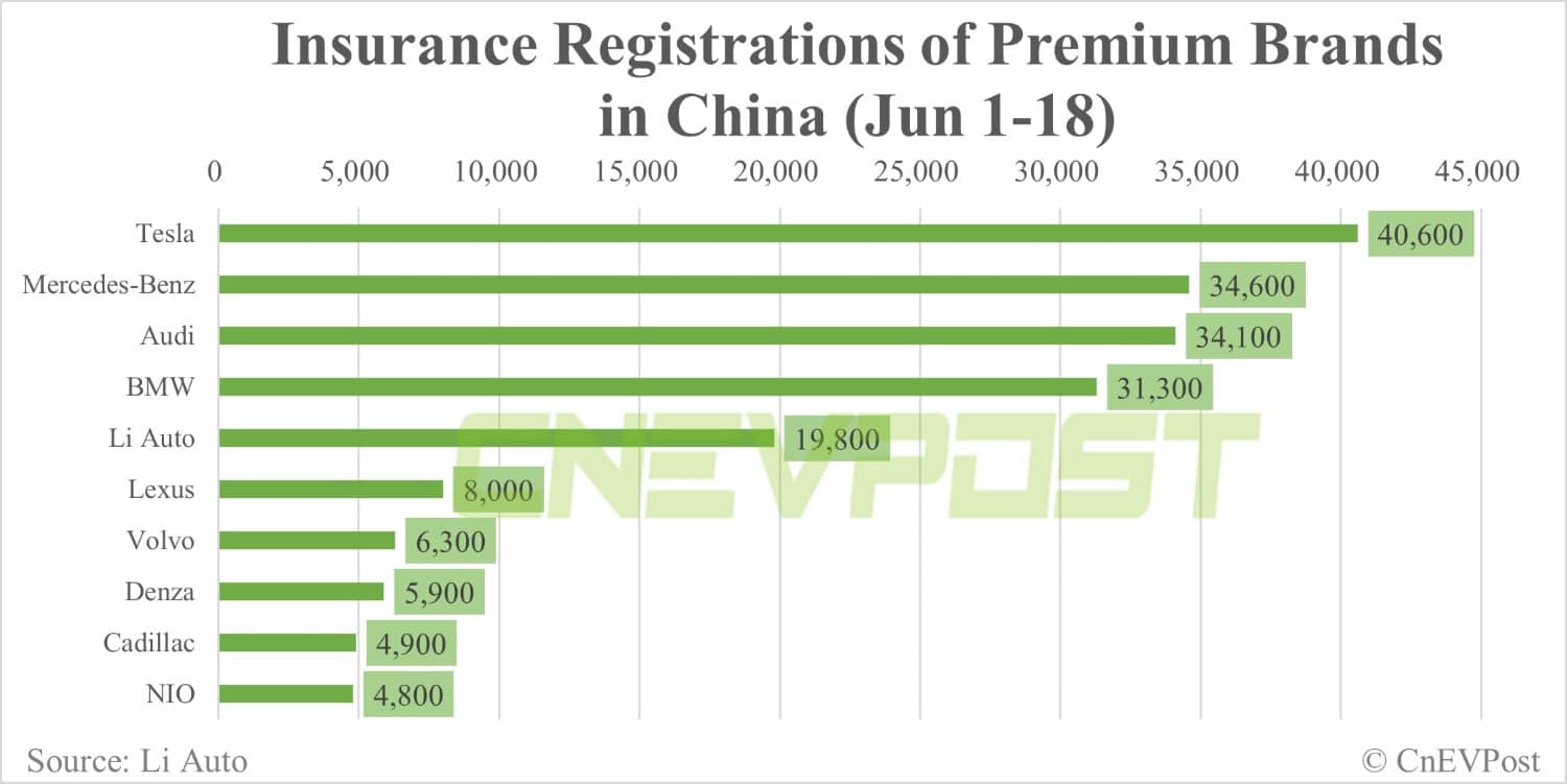 China NEV insurance registrations for week ending Jun 18: Tesla 14,500, Li Auto 7,800, Nio 2,000