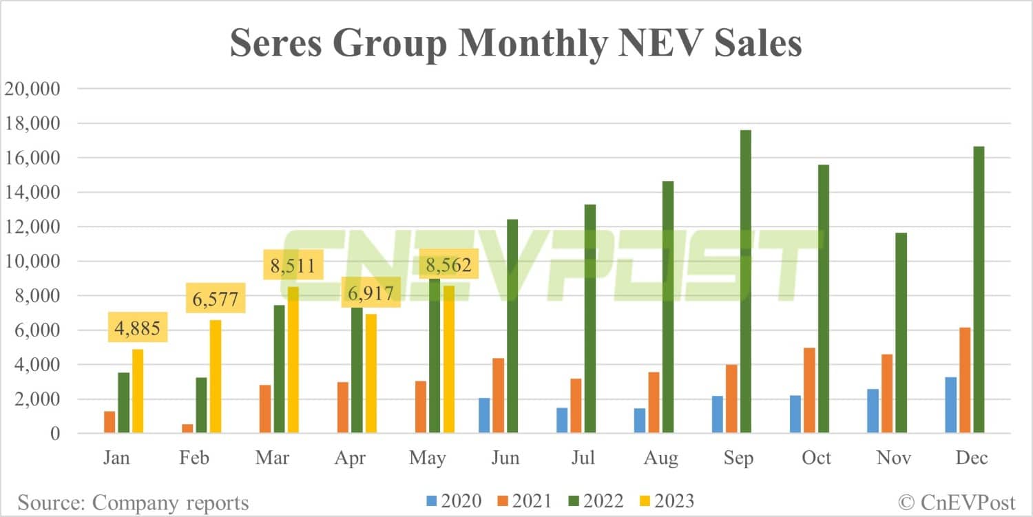 Seres, Huawei's auto partner, delivers 1st vehicles in Europe