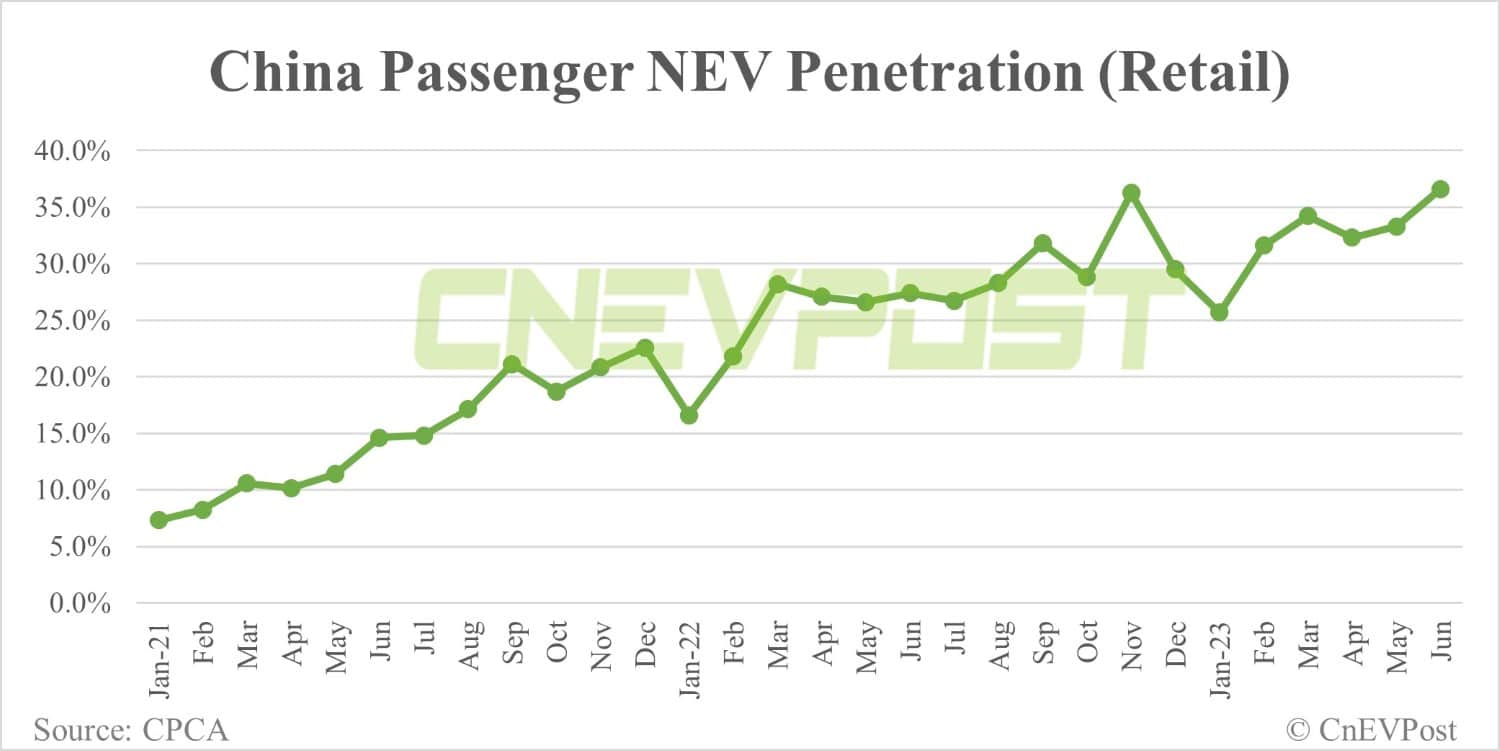 CPCA expects China Jun NEV retail sales to grow 15.5% MoM to 670,000