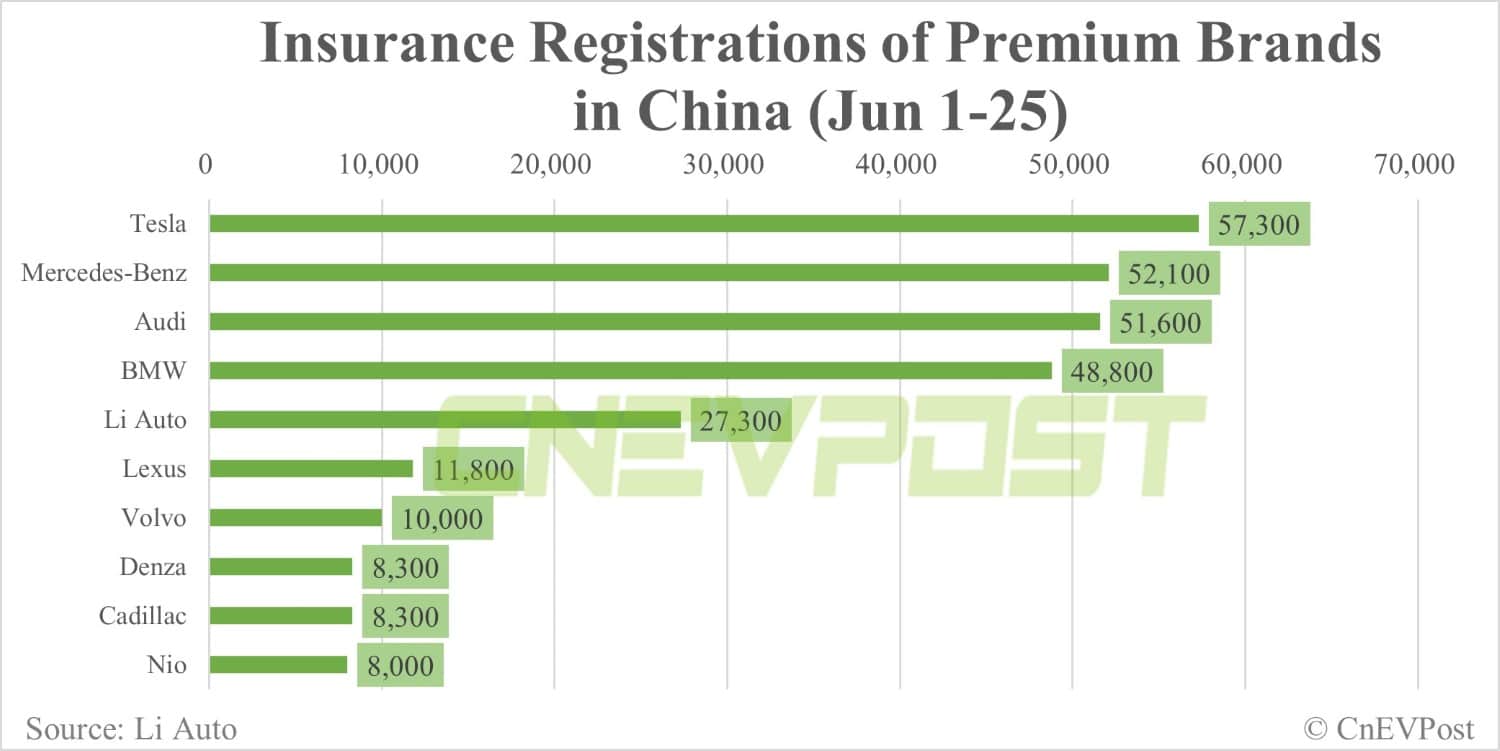 China NEV insurance registrations for week ending Jun 25: Tesla 16,700, Li Auto 7,500, Nio 3,200