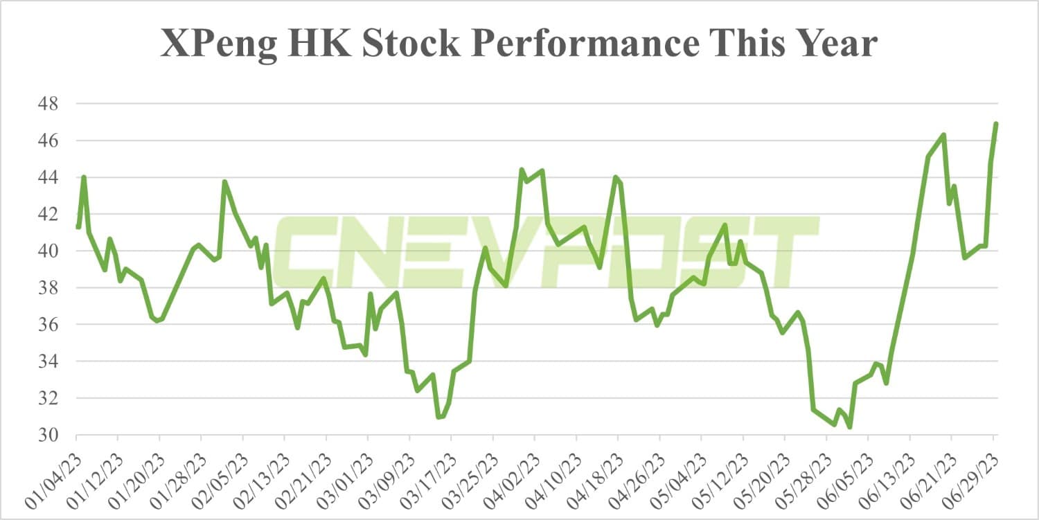 Xpeng shares up nearly 20% this week ahead of G6 launch