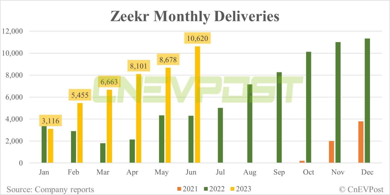 Zeekr delivers 10,620 vehicles in Jun, begins offering large purchase benefits