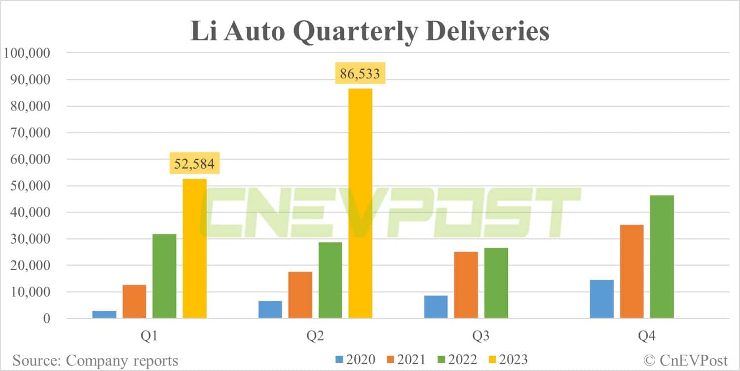 Li Auto delivers record 32,575 vehicles in Jun, aims for 40,000 monthly deliveries in Q4