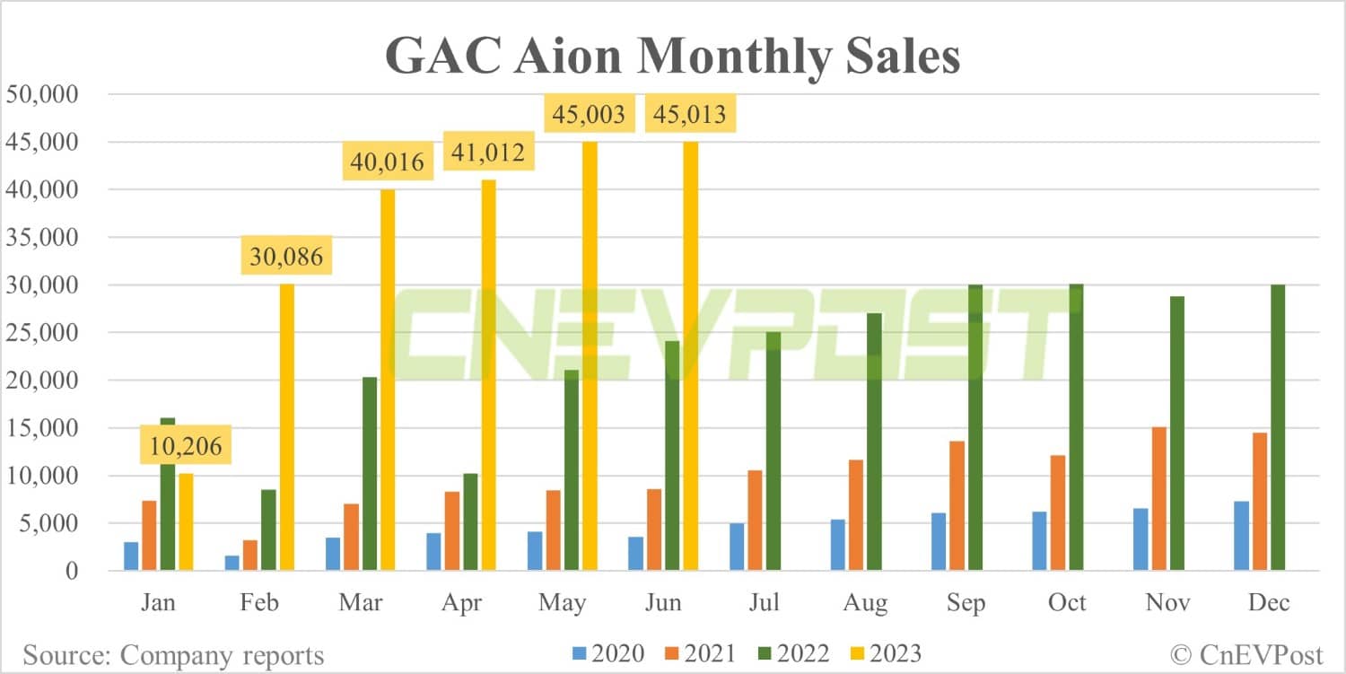 GAC Aion sells 45,013 vehicles in Jun, 4th straight month over 40,000