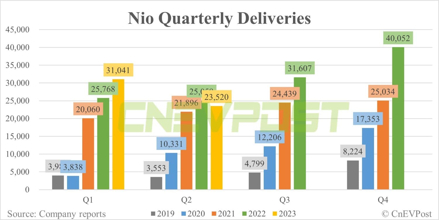 Nio deliveries rebound to 10,707 units in Jun as new models bring relief