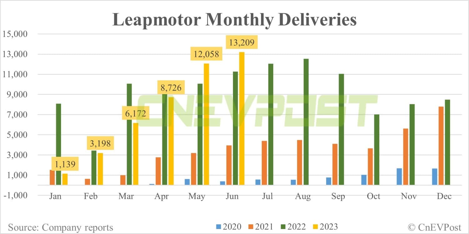 Leapmotor delivers record 13,209 vehicles in Jun as pivot to EREVs seems to be paying off