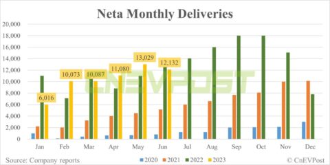 Neta delivers 12,132 vehicles in Jun, including 1,201 overseas