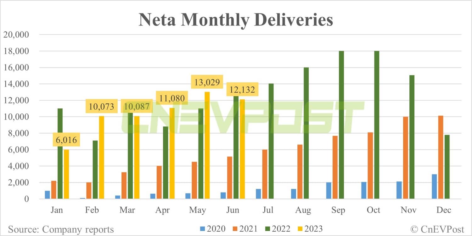 Neta delivers 12,132 vehicles in Jun, including 1,201 overseas
