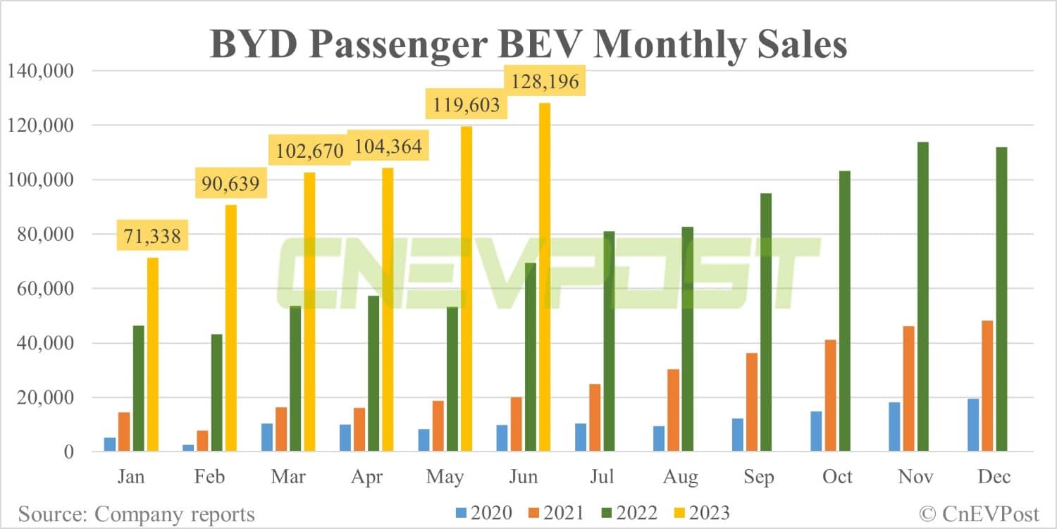 BYD sells record 253,046 NEVs in Jun, sales in H1 exceed 1.25 million
