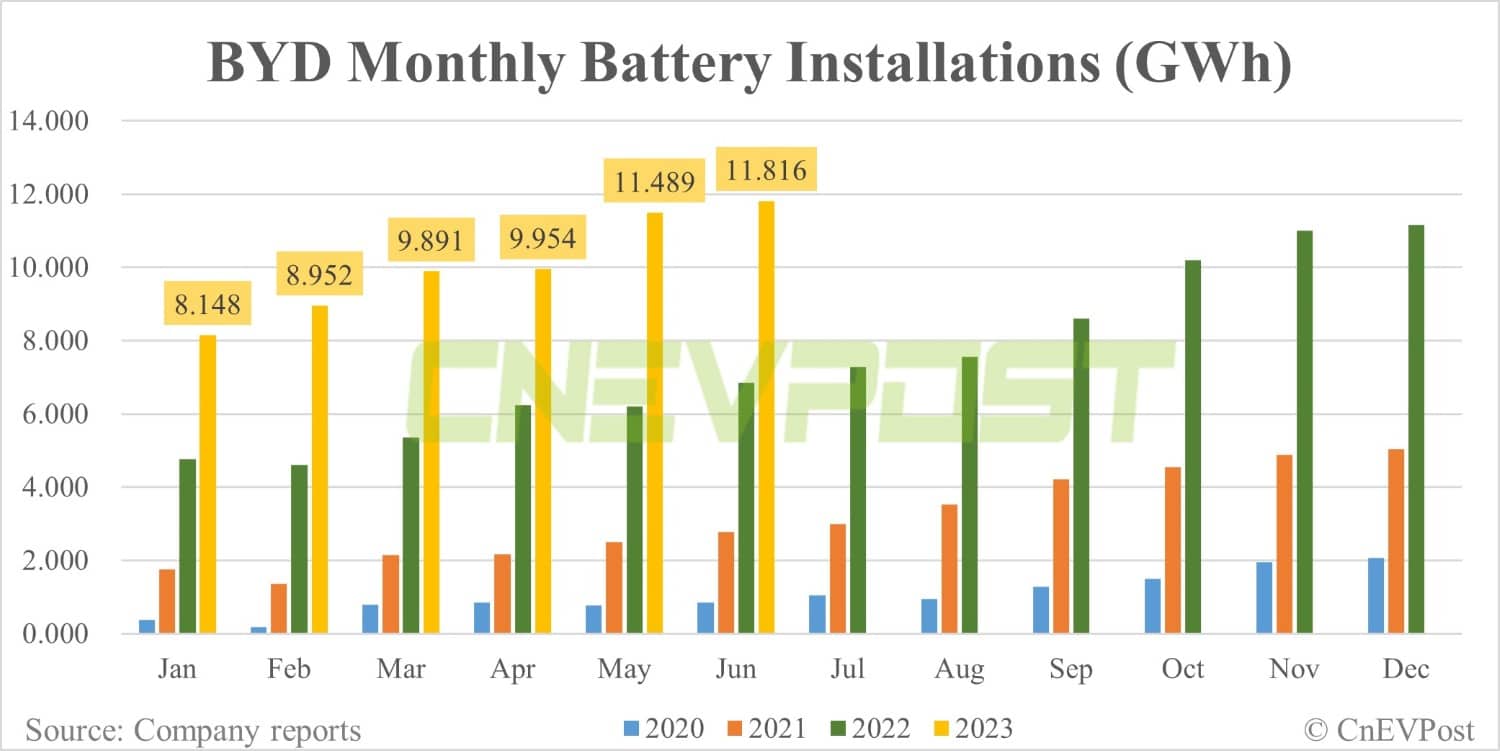 BYD sells record 253,046 NEVs in Jun, sales in H1 exceed 1.25 million