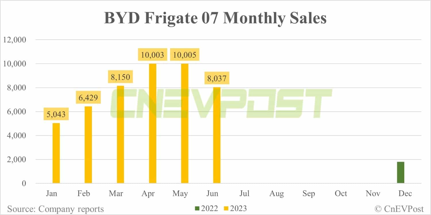 BYD Jun sales breakdown: Qin 44,239, Song 42,388