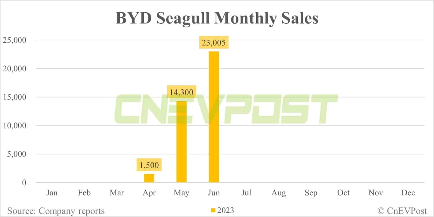 BYD Jun sales breakdown: Qin 44,239, Song 42,388