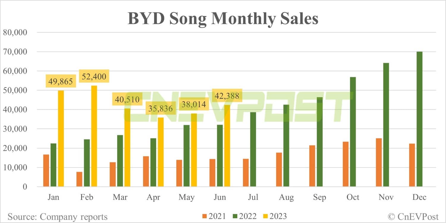 BYD Jun sales breakdown: Qin 44,239, Song 42,388